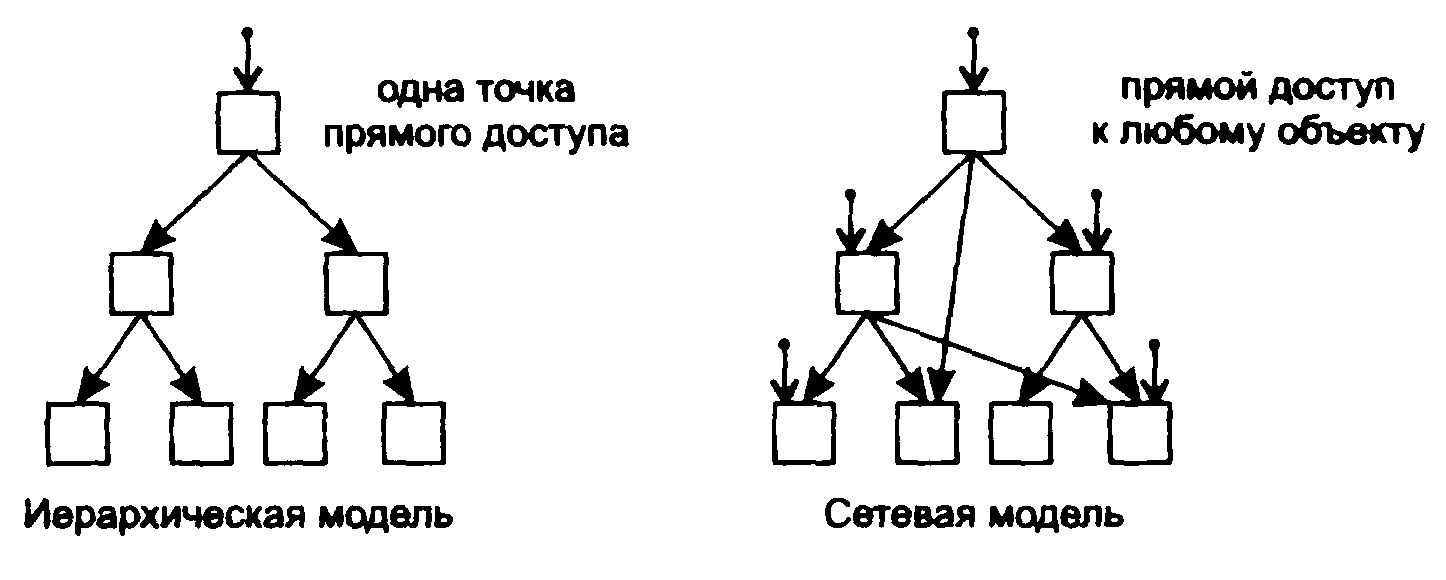 Сетевые модели